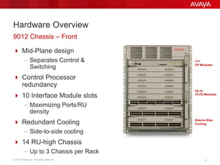 © 2013 Avaya Inc. All rights reserved. 13
Hardware Overview
9012 Chassis – Front
1+1
CP Modules
Side-to-Side
Cooling
Up to
10 I/O Modules
 Mid-Plane design
– Separates Control &
Switching
 Control Processor
redundancy
 10 Interface Module slots
– Maximizing Ports/RU
density
 Redundant Cooling
– Side-to-side cooling
 14 RU-high Chassis
– Up to 3 Chassis per Rack
 