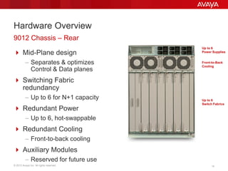 © 2013 Avaya Inc. All rights reserved. 14
Hardware Overview
 Mid-Plane design
– Separates & optimizes
Control & Data planes
 Switching Fabric
redundancy
– Up to 6 for N+1 capacity
 Redundant Power
– Up to 6, hot-swappable
 Redundant Cooling
– Front-to-back cooling
 Auxiliary Modules
– Reserved for future use
9012 Chassis – Rear
Up to 6
Power Supplies
Up to 6
Switch Fabrics
Front-to-Back
Cooling
 