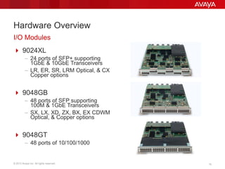 © 2013 Avaya Inc. All rights reserved. 16
Hardware Overview
 9024XL
– 24 ports of SFP+ supporting
1GbE & 10GbE Transceivers
– LR, ER, SR, LRM Optical, & CX
Copper options
 9048GB
– 48 ports of SFP supporting
100M & 1GbE Transceivers
– SX, LX, XD, ZX, BX, EX CDWM
Optical, & Copper options
 9048GT
– 48 ports of 10/100/1000
I/O Modules
 