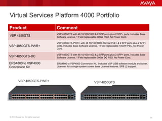 © 2013 Avaya Inc. All rights reserved. 2323
Virtual Services Platform 4000 Portfolio
Product Comment
VSP 4850GTS
VSP 4850GTS with 48 10/100/1000 & 2 SFP ports plus 2 SFP+ ports. Includes Base
Software License, 1 Field replaceable 300W PSU. No Power Cord.
VSP 4850GTS-PWR+
VSP 4850GTS-PWR+ with 48 10/100/1000 802.3at PoE+ & 2 SFP ports plus 2 SFP+
ports. Includes Base Software License, 1 Field replaceable 1000W PSU. No Power
Cord.
VSP 4850GTS-DC
VSP 4850GTS with 48 10/100/1000 & 2 SFP ports plus 2 SFP+ ports. Includes Base
Software License, 1 Field replaceable 300W DC PSU. No Power Cord.
ERS4800 to VSP4000
Conversion Kit
ERS4800 to VSP4000 Conversion Kit. Includes VSP USB software module and cover.
Licensed for a single system covers base License features. SPB L2 support.
VSP 4850GTS-PWR+ VSP 4850GTS
 
