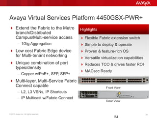 © 2013 Avaya Inc. All rights reserved. 2424
Avaya Virtual Services Platform 4450GSX-PWR+
 Extend the Fabric to the Metro
branch/Distributed
Campus/Multi-service access
– 1Gig Aggregation
 Low cost Fabric Edge device
for Multi-tenant networking
 Unique combination of port
types/density
– Copper w/PoE+, SFP, SFP+
 Multi-layer, Multi-Service Fabric
Connect capable
– L2, L3 VSNs, IP Shortcuts
– IP Multicast w/Fabric Connect
 Flexible Fabric extension switch
 Simple to deploy & operate
 Proven & feature-rich OS
 Versatile virtualization capabilities
 Reduces TCO & drives faster ROI
 MACsec Ready
Highlights
Rear View
Front View
 