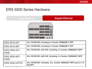 © 2013 Avaya Inc. All rights reserved. 3030
ERS 5500 Series Hardware
ERS 5510-24T 24 x 10/100/100, including 2 x Combo 1000BASE-T SFP
ERS 5510-48T 48 x 10/100/100, including 2 x Combo 1000BASE-T SFP
ERS 5520-24T-
PWR
24 x 10/100/100 with PoE, including 4 x Combo 1000BASE-T/SFP
ERS 5520-48T-
PWR
48 x 10/100/100 with PoE, including 4 x Combo 1000BASE-T/SFP
ERS 5530-24TFD 24 x 10/100/100 including 12 x Combo 100BASE-T/SFP, plus 2 x 10
Gig XFP
Fast Ethernet Gigabit Ethernet
 