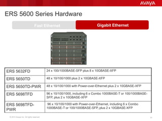 © 2013 Avaya Inc. All rights reserved. 3131
ERS 5600 Series Hardware
Fast Ethernet Gigabit Ethernet
ERS 5632FD 24 x 100/1000BASE-SFP plus 8 x 10GBASE-XFP
ERS 5650TD 48 x 10/100/1000 plus 2 x 10GBASE-XFP
ERS 5650TD-PWR 48 x 10/100/1000 with Power-over-Ethernet plus 2 x 10GBASE-XFP
ERS 5698TFD 96 x 10/100/1000, including 6 x Combo 1000BASE-T or 100/1000BASE-
SFP, plus 2 x 10GBASE-XFP
ERS 5698TFD-
PWR
96 x 10/100/1000 with Power-over-Ethernet, including 6 x Combo
1000BASE-T or 100/1000BASE-SFP, plus 2 x 10GBASE-XFP
 