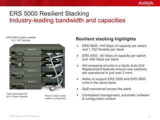 © 2013 Avaya Inc. All rights reserved. 3232
ERS 5000 Resilient Stacking
Industry-leading bandwidth and capacities
Field-replaceable AC
& DC Power Supplies Return Cable creates
resilient configuration
ERS 5600 models scalable
to 1.152 Terabits Resilient stacking highlights
 ERS 5600 -144 Gbps of capacity per switch
and 1.152 Terabits per stack
 ERS 5500 - 80 Gbps of capacity per switch
and 640 Gbps per stack
 Hot swapping of units in a stack; Auto Unit
Replacement features ensure new switches
are operational in just over 2 mins.
 Ability to support ERS 5500 and ERS 5600
units in the same stack
 QoS maintained across the stack
 Centralised management, automatic software
& configuration control
32
 