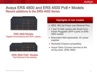 © 2013 Avaya Inc. All rights reserved. 35
Avaya ERS 4800 and ERS 4500 PoE+ Models
Recent additions to the ERS 4000 Series
 IEEE 802.3at Power over Ethernet Plus
 1 and 10 GbE uplinks with Small Form-
Factor Pluggable (SFP+) ports on ERS
4800 models
 Redundant field replaceable AC power
supplies
 Stackable Chassis compatibility
 Avaya Fabric Connect services to the
wiring closet (ERS 4800)
Highlights of new models
ERS 4500 PoE+ Models
Fast Ethernet to the desktop
ERS 4800 Models
Gigabit-to-the-Desktop with SFP+ uplinks
 
