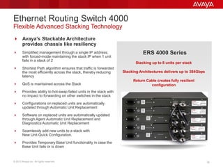 © 2013 Avaya Inc. All rights reserved. 36
Ethernet Routing Switch 4000
Flexible Advanced Stacking Technology
 Avaya’s Stackable Architecture
provides chassis like resiliency
 Simplified management through a single IP address;
with forced-mode maintaining the stack IP when 1 unit
fails in a stack of 2
 Shortest Path algorithm ensures that traffic is forwarded
the most efficiently across the stack, thereby reducing
latency
 QoS is maintained across the Stack
 Provides ability to hot-swap failed units in the stack with
no impact to forwarding on other switches in the stack
 Configurations on replaced units are automatically
updated through Automatic Unit Replacement
 Software on replaced units are automatically updated
through Agent Automatic Unit Replacement and
Diagnostics Automatic Unit Replacement
 Seamlessly add new units to a stack with
New Unit Quick Configuration.
 Provides Temporary Base Unit functionality in case the
Base Unit fails or is down
Stacking up to 8 units per stack
Stacking Architectures delivers up to 384Gbps
Return Cable creates fully resilient
configuration
ERS 4000 Series
 
