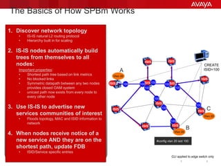 © 2013 Avaya Inc. All rights reserved. 55
The Basics of How SPBm Works
ISIS
ISIS ISIS
ISISISIS
ISIS
ISIS
ISIS ISIS
ISIS
ISIS
CREATE
ISID=100
1. Discover network topology
• IS-IS natural L2 routing protocol
• Hierarchy built in for scaling
2. IS-IS nodes automatically build
trees from themselves to all
nodes:
Important properties:
• Shortest path tree based on link metrics
• No blocked links
• Symmetric datapath between any two nodes
provides closed OAM system
• unicast path now exists from every node to
every other node
3. Use IS-IS to advertise new
services communities of interest
• Floods topology, MAC and ISID information to
network
4. When nodes receive notice of a
new service AND they are on the
shortest path, update FDB
• ISID/Service specific entries
ISID=100
#config vlan 20 isid 100
CLI applied to edge switch only
Vlan 20
Vlan 20
Vlan 20
100
100100
100
100
100
100
100
100
100
A
B
C
5
 