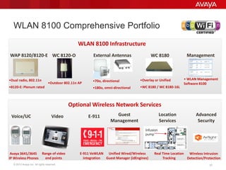 © 2013 Avaya Inc. All rights reserved. 5757
WLAN 8100 Comprehensive Portfolio
WLAN 8100 Infrastructure
•Dual radio, 802.11n
•8120-E: Plenum rated
WAP 8120/8120-E WC 8180
•Overlay or Unified
•WC 8180 / WC 8180-16L
ManagementWC 8120-O
•Outdoor 802.11n AP
Optional Wireless Network Services
Avaya 3641/3645
IP Wireless Phones
Range of video
end points
Voice/UC Video Guest
Management
Advanced
Security
Location
Services
E-911
Unified Wired/Wireless
Guest Manager (idEngines)
Real Time Location
Tracking
Wireless Intrusion
Detection/Protection
X
Infusion
pump
E-911 VoWLAN
integration
External Antennas
•70o, directional
•180o, omni-directional
• WLAN Management
Software 8100
 