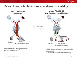 © 2013 Avaya Inc. All rights reserved. 58
Avaya WLAN 8100
Next Generation Architecture
Revolutionary Architecture to address Scalability
• All traffic routed through controller
• Constrained capacity • Truly unified architecture that eliminates
bottlenecks
• Greater efficiency & reduced latency
Data traffic
Control traffic
Legacy Centralized
Architecture
Servers
Wireless Controllers Servers Virtualized
Wireless Controller
 