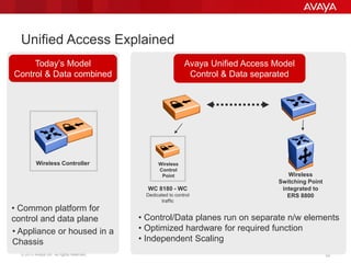 © 2013 Avaya Inc. All rights reserved. 59
Unified Access Explained
Wireless Controller
• Common platform for
control and data plane
Avaya Unified Access Model
Control & Data separated
Wireless
Control
Point
WC 8180 - WC
Dedicated to control
traffic
Wireless
Switching Point
integrated to
ERS 8800
• Control/Data planes run on separate n/w elements
• Optimized hardware for required function
• Independent Scaling
Today’s Model
Control & Data combined
• Appliance or housed in a
Chassis
 