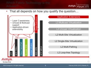 © 2013 Avaya Inc. All rights reserved. 6
©2013 Avaya Inc. All rights reserved February 26-28, 2013 | Orlando, FL
• Aspirational
functionality
• But it requires:
• BGP
• LDP
• RSVP-TE
• Draft-Rosen
• VPLS
AvayaFabricConnectIEEESPBAvayaExtensions
• Baseline redundancy
• Root Bridge –
dependent
• Not shortest path
Which Fabric Technology is the
Answer?
• That all depends on how you qualify the question…STP
IETFTRILL
CiscoFabricPath
BrocadeVCS
JuniperQFabric
IETFMPLS
L2 Loop-free Topology
L2 Multi-Pathing
L2 Single-Site Virtualization
L2 Multi-Site Virtualization
L3 Unicast Virtualization
L3 Multicast Virtualization
Application Extensions
• Root Bridge –
dependent
• Large flooding
domain
• VLAN-based
virtualization
• Single logical Switch
/ fault domain
• 100m distance
limitation
• VLAN-based
virtualization
• Abstraction
• Service-based
virtualization
• Orchestration-ready
• Layer 3 awareness
• Unicast & Multicast
support
• Application-driven
extensibility
6
 