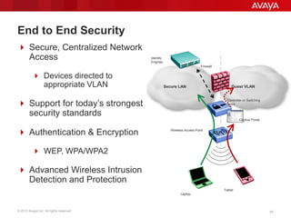 © 2013 Avaya Inc. All rights reserved. 60
End to End Security
Secure LAN Guest VLAN
Firewall
Controller or Switching
Point
Wireless Access Point
Laptop
Tablet
Captive Portal
Identity
Engines
 Secure, Centralized Network
Access
 Devices directed to
appropriate VLAN
 Support for today’s strongest
security standards
 Authentication & Encryption
 WEP, WPA/WPA2
 Advanced Wireless Intrusion
Detection and Protection
 
