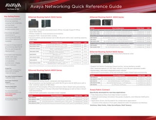 Avaya Networking Quick Reference Guide 
Key Selling Points: 
• 
Extensive portfolio of Ethernet switches ranging from small site, wiring closet, distribution layer 
to data center core 
• 
More than 30 years’ experience in networking with over 100 million data ports installed 
• 
Avaya on Avaya ease of provisioning ideal for IP Phones and Avaya UC deployments 
• 
Innovator and industry leader with open, enterprise-wide virtualization architecture – Avaya Fabric Connect 
Avaya Inc. 
4655 Great America Pkwy 
Santa Clara, CA 95054 
1-866-GO-AVAYA 
Pre Sales Technical Support 
1-888-297-4700 
Post Sales Technical Support 
1-800-242-2121 
Partner Help Desk 
1-720-444-5800 
For more information 
on Avaya Networking visit 
www.avaya.com/ networking. 
All pricing is based on Avaya Pricing Model (APM) 
Ethernet Routing Switch 3500 Series 
• 
For SMEs, mid-market and small branch offices; includes Avaya IP Office 
Quick Start utility 
• 
Fanless models for noise sensitive environments 
• 
Supports PoE+; local and static routing 
• 
Up to 8 systems can be stacked; Up to 384 GE ports with a max. stacking capacity of 80 Gbps 
Model 
Port Configuration 
Order Code 
List 
ERS 3510GT (fanless) 
8 x 10/100/1000 Mbps ports + 2 SFP ports 
AL3500E04-E6 
$747 
ERS 3510GT-PWR+ 
8 x 10/100/1000 Mbps PoE+ ports + 2 SFP 
AL3500E14-E6 
$935 
ERS 3526T (fanless) 
24 x 10/100 Mbps ports + 2 combo 10/100/1000 or SFP ports + 2 SFP rear ports* 
AL3500E01-E6 
$653 
ERS 3526T-PWR+ 
24 x 10/100 Mbps PoE+ ports + 2 combo 10/10/1000 or SFP ports + 2 SFP rear ports* 
AL3500E11-E6 
$1,215 
ERS 3524GT 
24 x 10/100/1000 Mbps ports + 4 shared SFP ports + 2 SFP rear ports* 
AL3500E05-E6 
$1,780 
ERS 3524GT-PWR+ 
24 x 10/100/1000 Mbps ports PoE+ ports + 4 shared SFP ports + 2 SFP rear ports* 
AL3500E15-E6 
$2,250 
ERS 3549GTS 
48 x 10/100/1000 Mbps ports + 1 SFP+ port + 2 shared SFP ports + 2 SFP rear ports* 
AL3500E06-E6 
$3,095 
ERS 3549GTS-PWR+ 
48 x 10/100/1000 Mbps PoE+ ports + 1 SFP+ port + 2 shared SFP ports + 2 SFP rear ports* 
AL3500E16-E6 
$3,660 
* shared with the stacking ports. Can only be used when the switch is operating standalone. 
Ethernet Routing Switch 4800 Series 
• 
For enterprise wiring closets, campuses and large branches 
• 
Up to 8 systems can be stacked; up to 400 GE/FE ports and 16 10GE ports with a max. stacking capacity of 384 Gbps 
• 
Advanced IP functionality (IPv6 and multicast); Fabric Attach auto-provisioning 
• 
Supports Avaya Fabric Connect (Shortest Path Bridging) as well as Fabric Attach auto-provisioning 
• 
Internal field replaceable, redundant power supplies 
Model 
Port Configuration 
Order Code 
List 
ERS 4826GTS 
24 10/100/1000 ports + 2 shared SFP ports + 2 SFP+ ports 
AL4800E79-E6 
$4,720 
ERS 4826GTS–PWR+ 
24 10/100/1000 PoE+ ports + 2 shared SFP ports + 2 SFP+ ports 
AL4800E89-E6 
$5,385 
ERS 4850GTS 
48 10/100/1000 ports + 2 shared SFP ports + 2 SFP+ ports 
AL4800E78-E6 
$5,950 
ERS 4850GTS-PWR+ 
48 10/100/1000 PoE ports & 2 shared SFP ports + 2 SFP+ ports 
AL4800E88-E6 
$6,615 
Ethernet Routing Switch 4500 Series 
Model 
Port Configuration 
Order Code 
List 
PoE+ Models (optional: internal field-replaceable, redundant power supplies) 
ERS 4526T-PWR+ 
24 x 10/100 PoE+ ports + 2 combo 10/100/1000 SFP ports 
AL4500E23-E6 
$3,085 
ERS 4550T-PWR+ 
48 x 10/100 PoE+ ports + 2 combo 10/100/1000 SFP ports 
AL4500E22-E6 
$4,025 
Fast Ethernet Models (optional: external redundant power supply) 
ERS 4526FX 
24 x 10/100Base-FX port + 2 combo 10/100/1000 SFP ports 
AL4500E01-E6 
$4,960 
ERS 4550T 
48 x 10/100 ports + 2 combo SFP ports 
AL4500E02-E6 
$3,085 
ERS 4550T-PWR 
48 x 10/100 PoE ports + 2 combo 10/100/1000 SFP ports 
AL4500E12-E6 
$3,460 
Gigabit Ethernet Models (optional: external redundant power supply) 
ERS 4548GT 
48 x 10/100/1000 ports + 4 shared SFP ports 
AL4500E04-E6 
$5,895 
ERS 4548GT-PWR 
48 x 10/100/1000 PoE ports + 4 shared SFP ports 
AL4500E14-E6 
$6,550 
Ethernet Routing Switch 5600 Series 
• 
For large enterprise wiring closets and small enterprise cores 
• 
Support for Switch Clustering (Avaya’s active / active resiliency model) 
• 
Max. stacking capacity of 1.152 Tbps; industry’s only 96-port stackable models 
• 
Replaceable, redundant integrated power supplies 
• 
Advanced IP functionality (IPv6 and multicast); Fabric Attach auto-provisioning 
Model 
Port Configuration 
Order Code 
List 
ERS 5698TFD 
96 x 10/100/1000 PoE ports + 6 shared SFP ports + 2 XFP 10 GbE ports 
AL1001E12-E5 
$12,435 
ERS 5698TFD-PWR 
96 x 10/100/1000 PoE ports + 6 shared SFP ports + 2 XFP 10 GbE ports 
AL1001E11-E5 
$14,350 
ERS 5650TD 
48 x 10/100/1000 ports + 2 XFP GbE ports 
AL1001E14-E5 
$7,525 
ERS 5650TD-PWR 
48 x 10/100/1000 PoE ports + 2 XFP GbE ports 
AL1001E13-E5 
$8,470 
ERS 5632FD 
24 x SFP ports + 8 XFP ports 
AL1000E15-E5 
$18,825 
Avaya Fabric Connect 
Specifically developed for real-time applications 
• 
Fully featured portfolio from Data Center to branch 
• 
Continued technology innovation: thousands of patents, over Ethernet 100M ports shipped 
• 
Application driven; the foundation for collaborative applications 
- Consists of the industry’s first open, enterprise-wide virtualization architecture 
Solutions: Data Center, Video Surveillance, Multi Tenancy  