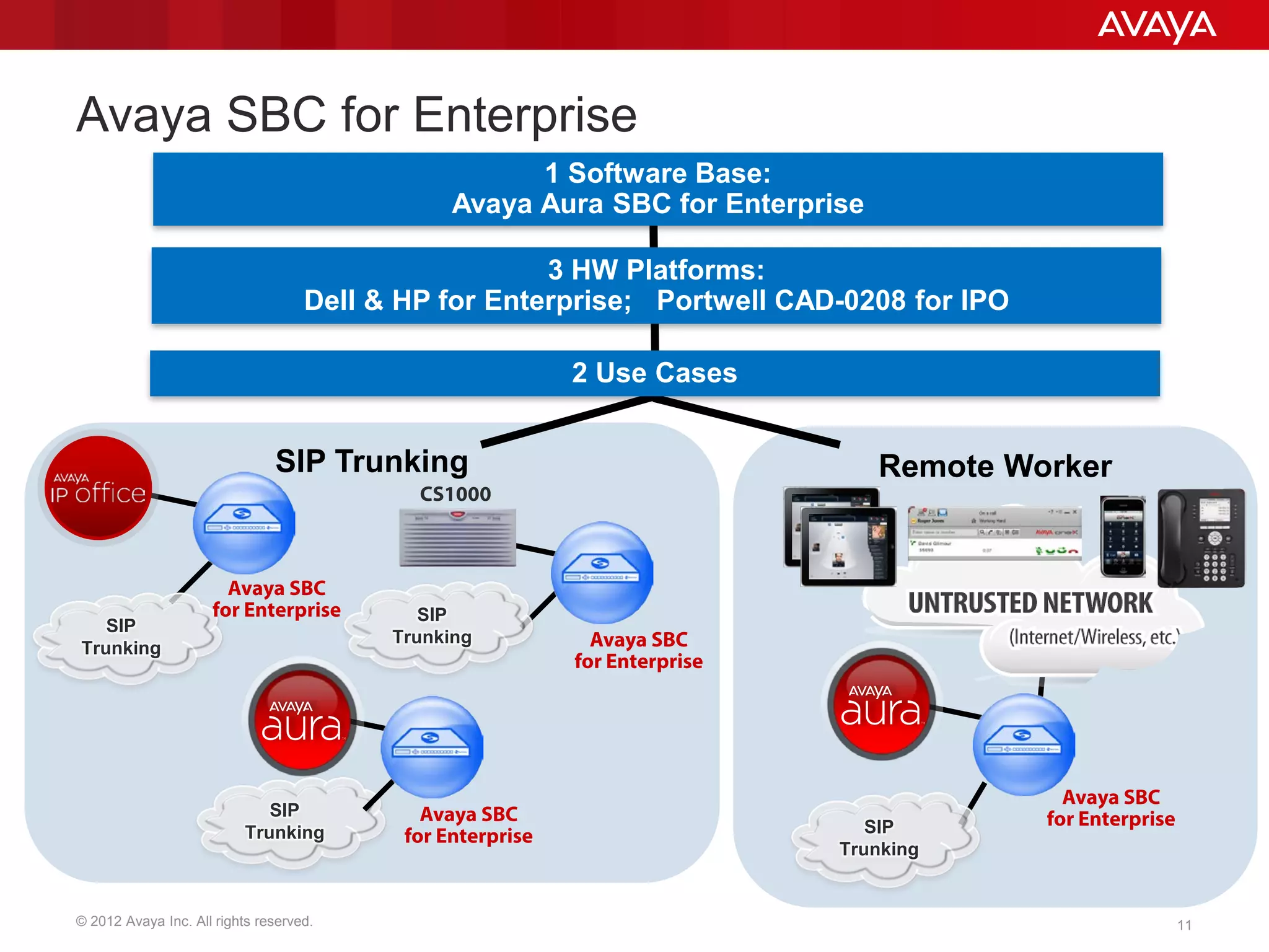© 2012 Avaya Inc. All rights reserved. 11
SIP Trunking Remote Worker
Avaya SBC for Enterprise
SIP
Trunking
Avaya SBC
for Enterprise SIP
Trunking Avaya SBC
for Enterprise
CS1000
SIP
Trunking
Avaya SBC
for Enterprise
1 Software Base:
Avaya Aura SBC for Enterprise
3 HW Platforms:
Dell & HP for Enterprise; Portwell CAD-0208 for IPO
2 Use Cases
Avaya SBC
for Enterprise
SIP
Trunking
 