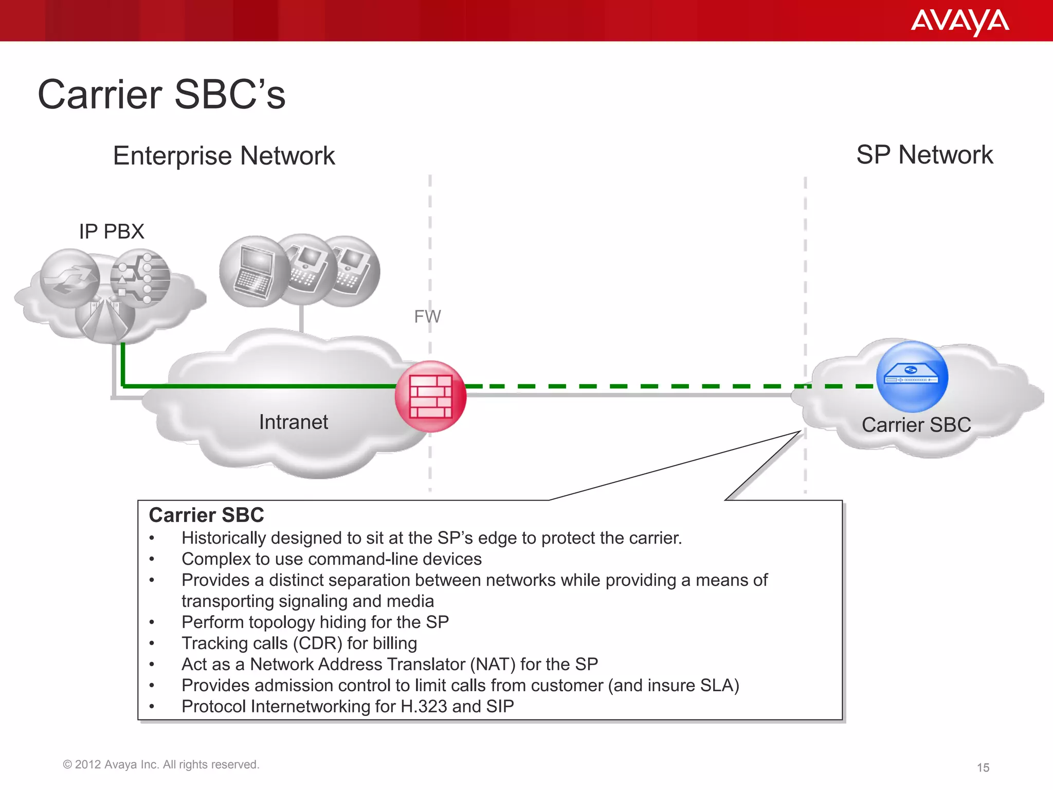 © 2012 Avaya Inc. All rights reserved. 15
Carrier SBC’s
Carrier SBC
IP PBX
Intranet
FW
Carrier SBC
• Historically designed to sit at the SP’s edge to protect the carrier.
• Complex to use command-line devices
• Provides a distinct separation between networks while providing a means of
transporting signaling and media
• Perform topology hiding for the SP
• Tracking calls (CDR) for billing
• Act as a Network Address Translator (NAT) for the SP
• Provides admission control to limit calls from customer (and insure SLA)
• Protocol Internetworking for H.323 and SIP
Enterprise Network SP Network
15
 