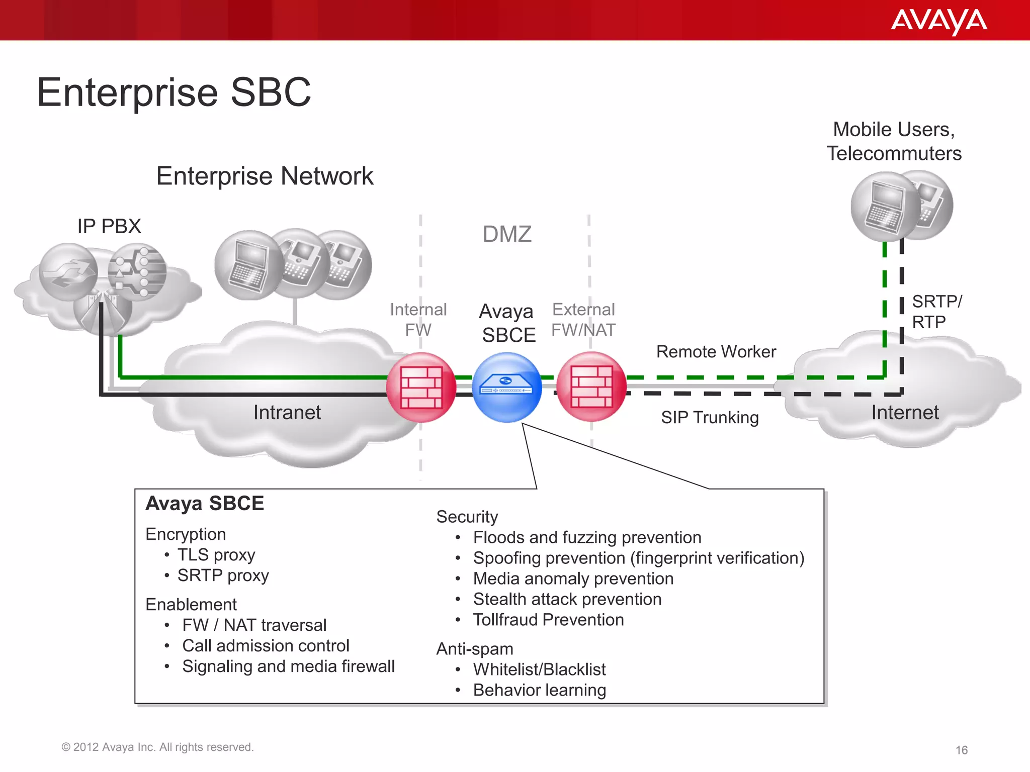 © 2012 Avaya Inc. All rights reserved. 16
Enterprise SBC
Internet
IP PBX
Intranet
DMZ
Avaya
SBCE
Internal
FW
External
FW/NAT
Mobile Users,
Telecommuters
SRTP/
RTP
Remote Worker
Avaya SBCE
Encryption
• TLS proxy
• SRTP proxy
Enablement
• FW / NAT traversal
• Call admission control
• Signaling and media firewall
Enterprise Network
Security
• Floods and fuzzing prevention
• Spoofing prevention (fingerprint verification)
• Media anomaly prevention
• Stealth attack prevention
• Tollfraud Prevention
Anti-spam
• Whitelist/Blacklist
• Behavior learning
SIP Trunking
16
 