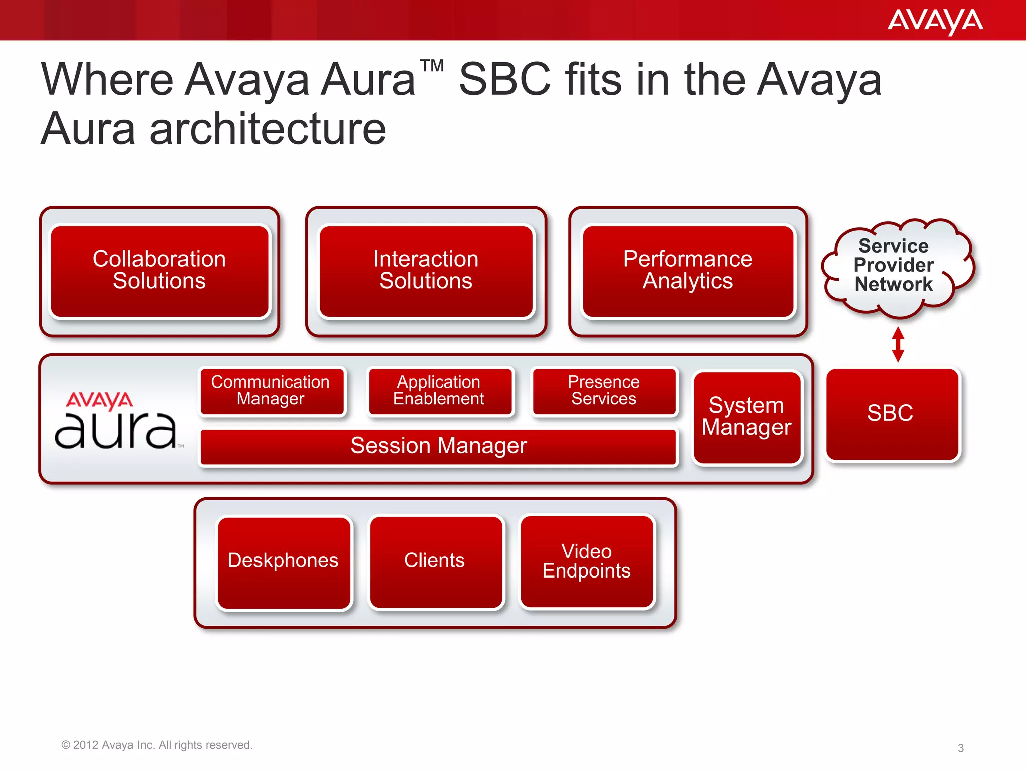 © 2012 Avaya Inc. All rights reserved. 3
Where Avaya Aura™ SBC fits in the Avaya
Aura architecture
Unified Communications Contact Center
Collaboration
Solutions
Interaction
Solutions
Performance
Analytics
System
Manager
Session Manager
Communication
Manager
Application
Enablement
Presence
Services
Service
Provider
Network
Deskphones Clients Video
Endpoints
SBC
 