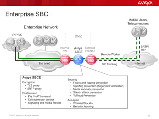 © 2012 Avaya Inc. All rights reserved. 16
Enterprise SBC
Internet
IP PBX
Intranet
DMZ
Avaya
SBCE
Internal
FW
External
FW/NAT
Mobile Users,
Telecommuters
SRTP/
RTP
Remote Worker
Avaya SBCE
Encryption
• TLS proxy
• SRTP proxy
Enablement
• FW / NAT traversal
• Call admission control
• Signaling and media firewall
Enterprise Network
Security
• Floods and fuzzing prevention
• Spoofing prevention (fingerprint verification)
• Media anomaly prevention
• Stealth attack prevention
• Tollfraud Prevention
Anti-spam
• Whitelist/Blacklist
• Behavior learning
SIP Trunking
16
 
