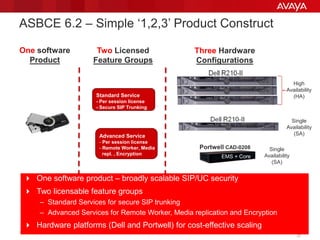 © 2012 Avaya Inc. All rights reserved. 2323
 One software product – broadly scalable SIP/UC security
 Two licensable feature groups
– Standard Services for secure SIP trunking
– Advanced Services for Remote Worker, Media replication and Encryption
 Hardware platforms (Dell and Portwell) for cost-effective scaling
ASBCE 6.2 – Simple ‘1,2,3’ Product Construct
Standard Service
- Per session license
- Secure SIP Trunking
Advanced Service
- Per session license
- Remote Worker, Media
repl. , Encryption
One software
Product
Two Licensed
Feature Groups
Three Hardware
Configurations
Portwell CAD-0208
EMS
Core
Core
High
Availability
(HA)
Single
Availability
(SA)
Single
Availability
(SA)
EMS + Core
EMS + Core
23
 