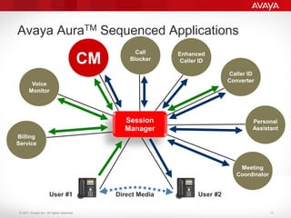 © 2011 Avaya Inc. All rights reserved.
Avaya AuraTM Sequenced Applications
Session
Manager
Direct MediaUser #1 User #2
Billing
Service
Voice
Monitor
Call
Blocker
Enhanced
Caller ID
Caller ID
Converter
Personal
Assistant
Meeting
Coordinator
CM
11
 