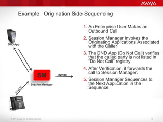© 2011 Avaya Inc. All rights reserved.
1. An Enterprise User Makes an
Outbound Call
2. Session Manager Invokes the
Originating Applications Associated
with the Caller
3. The DND App (Do Not Call) verifies
that the called party is not listed in
“Do Not Call” registry.
4. After Verification, it forwards the
call to Session Manager.
5. Session Manager Sequences to
the Next Application in the
Sequence
Session Manager
DND App
Example: Origination Side Sequencing
INVITE
SM
14
 