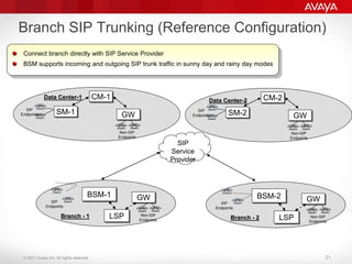 © 2011 Avaya Inc. All rights reserved.
Branch SIP Trunking (Reference Configuration))
BSM-1
SM-1
GW
CM-1
Non-SIP
Endpoints
LSP
GW
SIP
Endpoints
Non-SIP
Endpoints
SIP
Endpoints
Data Center-1
Branch - 1
BSM-2 GW
LSP Non-SIP
Endpoints
SIP
Endpoints
Branch - 2
SM-2
CM-2
Non-SIP
Endpoints
GW
SIP
Endpoints
Data Center-2
Connect branch directly with SIP Service Provider
BSM supports incoming and outgoing SIP trunk traffic in sunny day and rainy day modes
SIP
Service
Provider
21
 