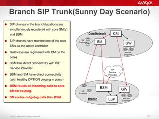© 2011 Avaya Inc. All rights reserved.
Branch SIP Trunk(Sunny Day Scenario)
SIP phones in the branch locations are
simultaneously registered with core SM(s)
and BSM
SIP phones have marked one of the core
SMs as the active controller
Gateways are registered with CM (in the
core)
BSM has direct connectivity with SIP
Service Provider
BSM and SM have direct connectivity
(with healthy OPTION pinging in place)
BSM routes all incoming calls to core
SM for routing.
SM routes outgoing calls thru BSM
BSM
SM
GW
CM
Non-SIP
Endpoints
LSP
GW
SIP
Endpoints
Non-SIP
Endpoints
SIP
Endpoints
SIP
Service
Provider
Core Network
Branch
22
 
