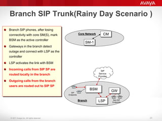 © 2011 Avaya Inc. All rights reserved.
Branch SIP Trunk(Rainy Day Scenario )
Branch SIP phones, after losing
connectivity with core SM(S), mark
BSM as the active controller
Gateways in the branch detect
outage and connect with LSP as the
controller
LSP activates the link with BSM
Incoming calls from SIP SP are
routed locally in the branch
Outgoing calls from the branch
users are routed out to SIP SP
BSM
SM-1
GW
CM
LSP Non-SIP
Endpoints
SIP
Endpoints
SIP
Service
Provider
Core Network
Branch
23
 