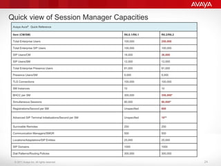 © 2011 Avaya Inc. All rights reserved.
Quick view of Session Manager Capacities
Avaya Aura® Quick Reference
Item (CM/SM) R6.0.1/R6.1 R6.2/R6.2
Total Enterprise Users 100,000 250,000
Total Enterprise SIP Users 100,000 100,000
SIP Users/CM 18,000 36,000
SIP Users/SM 12,000 12,000
Total Enterprise Presence Users 81,000 81,000
Presence Users/SM 9,000 9,000
TLS Connections 100,000 100,000
SM Instances 10 10
BHCC per SM 300,000 350,000*
Simultaneous Sessions 80,000 90,000*
Registrations/Second per SM Unspecified 800
Advanced SIP Terminal Initializations/Second per SM Unspecified 10**
Survivable Remotes 250 250
Communication Managers/SMGR 500 500
Locations/Adaptations/SIP Entities 25,000 25,000
SIP Domains 1000 1000
Dial Patterns/Routing Policies 300,000 300,000
24
 