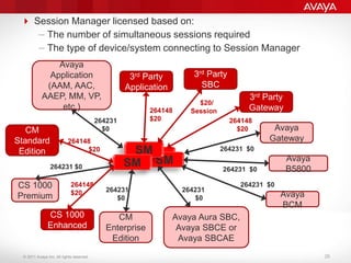 © 2011 Avaya Inc. All rights reserved.
SMSM
SM
SM
3rd Party
Application
CM
Enterprise
Edition
Avaya
Application
(AAM, AAC,
AAEP, MM, VP,
etc.)
CS 1000
Premium
CM
Standard
Edition
Avaya Aura SBC,
Avaya SBCE or
Avaya SBCAE
264148
$20
264148
$20
264231
$0
264231 $0
264231
$0
264231
$0 Avaya
BCM
Avaya
B5800
264231 $0
Avaya
Gateway
264231 $0
264231 $0
3rd Party
Gateway
264148
$20
CS 1000
Enhanced
264148
$20
3rd Party
SBC
$20/
Session
 Session Manager licensed based on:
– The number of simultaneous sessions required
– The type of device/system connecting to Session Manager
26
 
