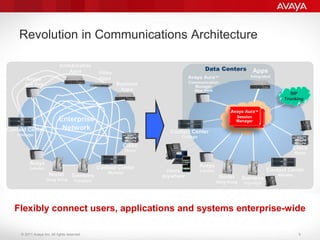 © 2011 Avaya Inc. All rights reserved.
Revolution in Communications Architecture
Flexibly connect users, applications and systems enterprise-wide
Enterprise
Network
Collaboration
Apps Video
Apps
Business
Apps
Avaya
New York
Avaya
London
Nortel
Hong Kong
Siemens
Frankfurt
Contact Center
Mumbai
Cisco
Rome
Contact Center
Chicago
Users
anywhere
Avaya
London
Nortel
Hong Kong
Siemens
Frankfurt
Contact Center
Mumbai
Cisco
Rome
Contact Center
Chicago
Data Centers
SIP
Trunking
Avaya Aura™
Communication
Manager
New York
Apps
Integrated
Avaya Aura™
Session
Manager
6
 