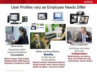 © 2012 Avaya Inc. All rights reserved. 3
User Profiles vary as Employee Needs Differ
Office Centric
Power Collaborator
Mobile and Virtual Worker
Foundation Mobility Collaboration
Name Lookup, Click-to-Dial,
Desktop Video, IM/Presence,
Voicemail, Conference Calls. Remote access, Enterprise features,
Single-number reach, device choice,
speech-enabled, consume content.
Multi-tasking, any device,
Host voice/video and web
conferences, share content.
 