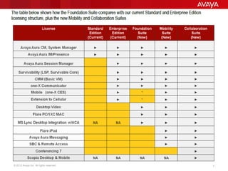 © 2012 Avaya Inc. All rights reserved. 7
 