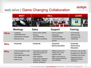 web.alive | Game Changing Collaboration
Meetings Sales Support Training
What • Customer
meetings/events
• Department meetings
• Brainstorming
• Direct online selling
• Product
launches/events
• Customer consulting
• How-to sessions
• Interaction
troubleshooting
• Community support
groups
• On-boarding
• Skills training
• Coaching and
mentoring
Who • Corporate • Corporate • Corporate
• Service providers
• Corporate
• Government
• Education
Why • Travel avoidance costs
• Spatial audio
• Full collaboration tools
• Web based
• Ease of use
• Increased conversion
rates web based, 3D
experience
• Web analytics
• Enterprise integration
(directories, contact
centers, analytics)
• Offload phone and
online one to one
support costs
• Allow community to
help support products
and solutions
• Dramatic cost savings
• Engaging and effective
• Persistent and social
• Supports trend of
teleworker based
workforce
MEET SELL LEARN
11
For more information contact us at www.packetbase.com or 866.405.3992 - © 2010 Avaya Inc. All rights reserved.
 