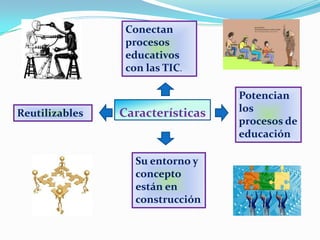 Conectan
                 procesos
                 educativos
                 con las TIC.

                                  Potencian
Reutilizables   Características   los
                                  procesos de
                                  educación

                   Su entorno y
                   concepto
                   están en
                   construcción
 
