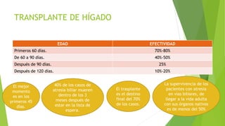 TRANSPLANTE DE HÍGADO
EDAD EFECTIVIDAD
Primeros 60 días. 70%-80%
De 60 a 90 días. 40%-50%
Después de 90 días. 25%
Después de 120 días. 10%-20%
El trasplante
es el destino
final del 70%
de los casos.
40% de los casos de
atresia biliar mueren
dentro de los 3
meses después de
estar en la lista de
espera.
El mejor
momento
es en los
primeros 45
días.
La supervivencia de los
pacientes con atresia
en vías biliares, de
llegar a la vida adulta
con sus órganos nativos
es de menos del 50%
 