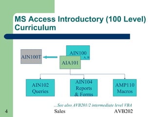 Sales AVB2024
MS Access Introductory (100 Level)
Curriculum
AIN100
AIA101
AMP110
Macros
AIN104
Reports
& Forms
AIN102
Queries
AIN100T A, B
…See also AVB201/2 intermediate level VBA
 