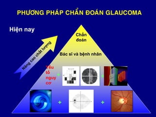 64
PHÖÔNG PHAÙP CHAÅN ÑOAÙN GLAUCOMA
+ +
Bác sĩ và bệnh nhân
Chẩn
đoán
Hiện nay
Yếu
tố
nguy
cơ
+ +
 
