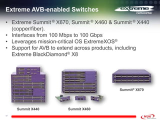 Extreme AVB-enabled Switches

• Extreme Summit ® X670, Summit ® X460 & Summit ® X440
  (copper/fiber).
• Interfaces from 100 Mbps to 100 Gbps
• Leverages mission-critical OS ExtremeXOS®
• Support for AVB to extend across products, including
  Extreme BlackDiamond® X8




                                          Summit® X670




     Summit X440       Summit X460
17
 