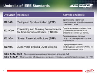 Umbrella of IEEE Standards

Стандарт     Название                                      Краткое описание

                                                           Временная и частотная
802.1AS      Timing and Synchronization (gPTP)             синхронизация для оборудования
                                                           локальных сетей

                                                           Профилирование трафика, для
             Forwarding and Queuing Enhancements
802.1Qav                                                   устранения всплесков и как
             for Time-Sensitive Streams (FQTSS)            следствие возможных потерь
                                                           Резервирование сетевых
802.1Qat     Stream Reservation Protocol (SRP)             ресурсов для передачи потоков
                                                           информации

                                                           Определение базовой
802.1BA      Audio Video Bridging (AVB) Systems            конфигурации устройств AVB и их
                                                           идентификации в сети

IEEE 1722, 1733 - Протоколы описывающие транспорт для сетей AVB
IEEE 1722.1* - Протокол для обнаружения, контроля, нумерации, устройств работающих по 1722




4
 