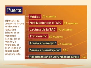 El personal de
Enfermería influye
mucho para la
realización
correcta en el
manejo de
tiempos con el
médico y el
neurólogo, el
buen trabajo en
equipo puede
salvar una vida.
 