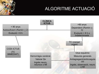 ALGORITME ACTUACIÓ
CLÍNICA
ICTUS
< 80 anys
Autosuficient (Rankin < 2)
Evolució < 6 h

>80 anys
Dependent (Rankin >
3)
Evolució > 6 h o
indeterminada
TC craneal
urgent

CODI ICTUS
(TC
IMMEDIAT)

Hemorràgia cerebral.
Valorar Qx
Ingrés neuro,
neurocx o MI

Ictus isquèmic
Mesures generals
Antiagregació/anticoagula
ció
Ingrés, observació, neuro
o MI

 