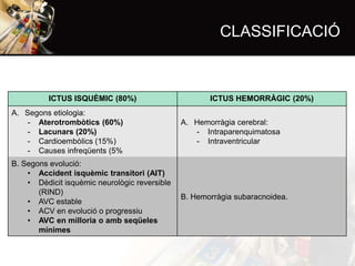 CLASSIFICACIÓ

ICTUS ISQUÈMIC (80%)

ICTUS HEMORRÀGIC (20%)

A. Segons etiologia:
- Aterotrombòtics (60%)
- Lacunars (20%)
- Cardioembòlics (15%)
- Causes infreqüents (5%

A. Hemorràgia cerebral:
- Intraparenquimatosa
- Intraventricular

B. Segons evolució:
• Accident isquèmic transitori (AIT)
• Dèdicit isquèmic neurològic reversible
(RIND)
• AVC estable
• ACV en evolució o progressiu
• AVC en milloria o amb seqüeles
mínimes

B. Hemorràgia subaracnoidea.

 