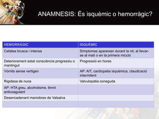 ANAMNESIS: És isquèmic o hemorràgic?

HEMORRÀGIC

ISQUÈMIC

Cefalea brusca i intensa

Símptomes apareixen durant la nit, al llevarse al matí o en la primera micció

Deteriorament estat consciència progressiu o
mantingut

Progressió en hores

Vòmits sense vertigen

AP: AIT, cardiopatia isquémica, claudicació
intermitent

Rigidesa de nuca

Valvulopatia coneguda

AP: HTA greu, alcoholisme, ttmnt
anticoagulant
Desencadenant maniobres de Valsalva

 