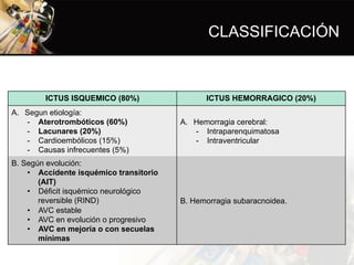 CLASSIFICACIÓN
ICTUS ISQUEMICO (80%) ICTUS HEMORRAGICO (20%)
A.  Segun etiología:
-  Aterotrombóticos (60%)
-  Lacunares (20%)
-  Cardioembólicos (15%)
-  Causas infrecuentes (5%)
A.  Hemorragia cerebral:
-  Intraparenquimatosa
-  Intraventricular
B. Según evolución:
•  Accidente isquémico transitorio
(AIT)
•  Déficit isquémico neurológico
reversible (RIND)
•  AVC estable
•  AVC en evolución o progresivo
•  AVC en mejoría o con secuelas
mínimas
B. Hemorragia subaracnoidea.
 