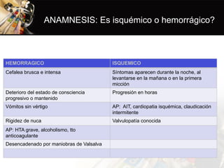 ANAMNESIS: Es isquémico o hemorrágico?
HEMORRAGICO ISQUEMICO
Cefalea brusca e intensa Síntomas aparecen durante la noche, al
levantarse en la mañana o en la primera
micción
Deterioro del estado de consciencia
progresivo o mantenido
Progresión en horas
Vómitos sin vértigo AP: AIT, cardiopatia isquémica, claudicación
intermitente
Rigidez de nuca Valvulopatía conocida
AP: HTA grave, alcoholismo, tto
anticoagulante
Desencadenado por maniobras de Valsalva
 