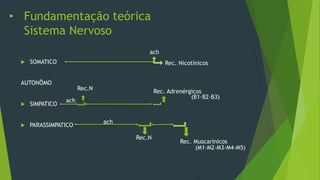 • Fundamentação teórica
Sistema Nervoso
 SOMATICO
AUTONÔMO
 SIMPATICO
 PARASSIMPATICO
ach
Rec. Nicotínicos
ach
Rec.N Rec. Adrenérgicos
(B1-B2-B3)
ach
Rec.N
Rec. Muscarinicos
(M1-M2-M3-M4-M5)
 