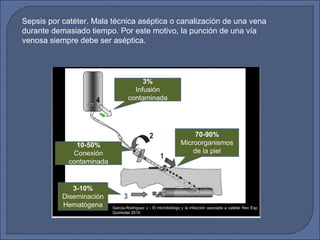 Sepsis por catéter. Mala técnica aséptica o canalización de una vena
durante demasiado tiempo. Por este motivo, la punción de una vía
venosa siempre debe ser aséptica.
 