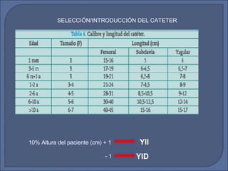 SELECCIÓN/INTRODUCCIÓN DEL CATETER
10% Altura del paciente (cm) + 1
- 1
YII
YID
 
