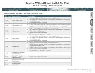 DTC Code Detection Item Trouble Area
01-DB Mode Status Error
•	 Power source circuit of component shown by sub-code
•	 AVC-LAN circuit between display and navigation assembly and component
shown by sub-code
•	 Component shown by sub-code
01-DC Transmission Error
•	 If same sub-code is recorded in other components, check harness for power
supply and communication system of all components shown by code
01-DD Master Reset
•	 Display and navigation assembly power source circuit
•	 AVC-LAN circuit between display and navigation assembly and component
which has stored this code
•	 Display and navigation assembly
•	 Component which has stored this code
01-DE Slave Reset
•	 Power source circuit of component shown by sub-code
•	 AVC-LAN circuit between display and navigation assembly and component
shown by sub-code
•	 Component shown by sub-code
01-DF Master Error
•	 Display and navigation assembly power source circuit
•	 AVC-LAN circuit between display and navigation assembly and component
which has stored this code
•	 AVC-LAN circuit between display and navigation assembly and radio receiver
•	 Display and navigation assembly
•	 Component which has stored this code
01-E0
Registration Complete
Indication Error
01-E2
ON / OFF Indication
Parameter Error
•	 Display and navigation assembly
01-E3
Registration Demand
Transmission
01-E4
Multiple Frame
Incomplete
©Toyota Motor Sales, U.S.A., Inc., September 12, 2012
Descriptions for AVC-LAN & AVC-LAN Plus DTCs, Page 2
Page
2
Page
3
Page
5
Page
4
Page
6
Toyota AVC-LAN and AVC-LAN Plus
Quick Training Guide QT611G
Accessing and Interpreting
AVC-LAN DTCs
AVC-LAN & AVC-LAN Plus
Device Codes
Descriptions for AVC-LAN
and AVC-LAN Plus DTCs
Accessing and Interpreting
AVC-LAN Plus DTCs
Page
1
10 of 15
 
